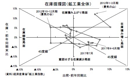 在庫循環図（鉱工業全体）