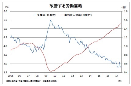 改善する労働需給