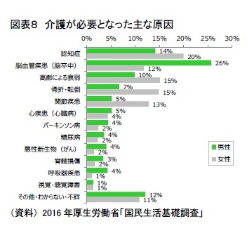 図表８　介護が必要となった主な原因
