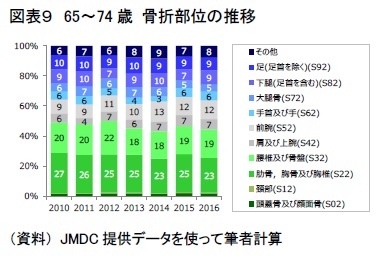 図表９　65～74歳 骨折部位の推移