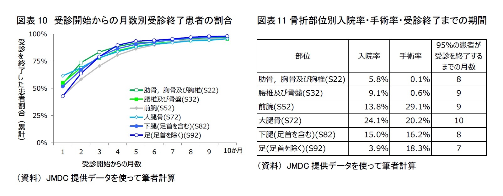 図表10　受診開始からの月数別受診終了患者の割合/図表11　骨折部位別入院率・手術率・受診終了までの期間