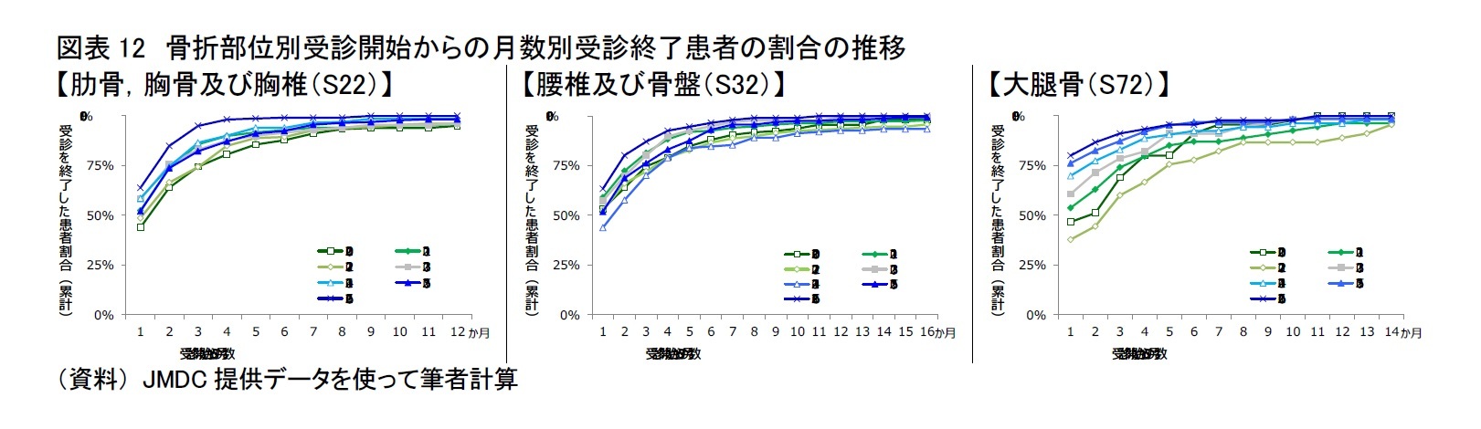 図表12 骨折部位別受診開始からの月数別受診終了患者の割合の推移