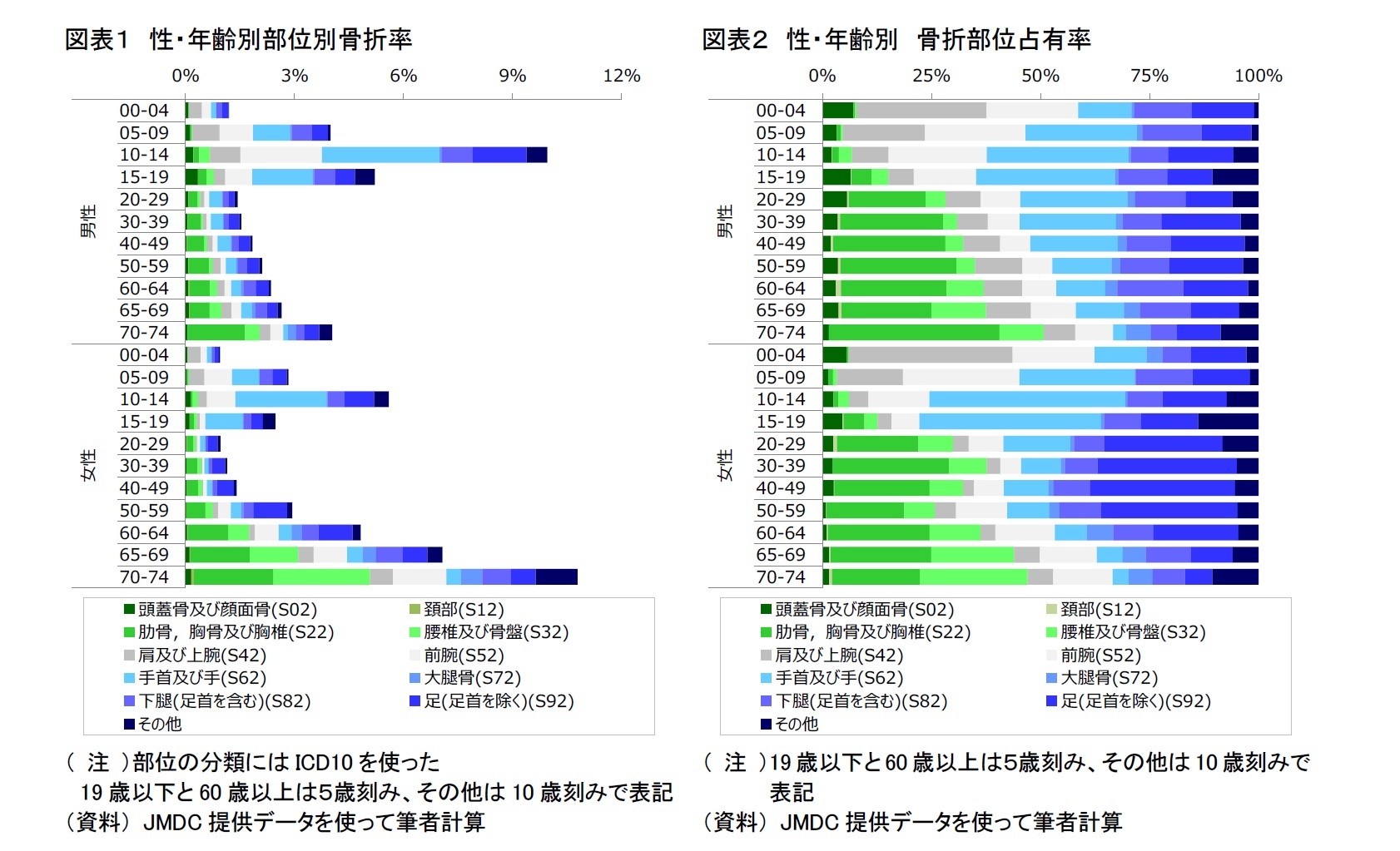 図表１　性・年齢別部位別骨折率/図表２　性・年齢別　骨折部位占有率