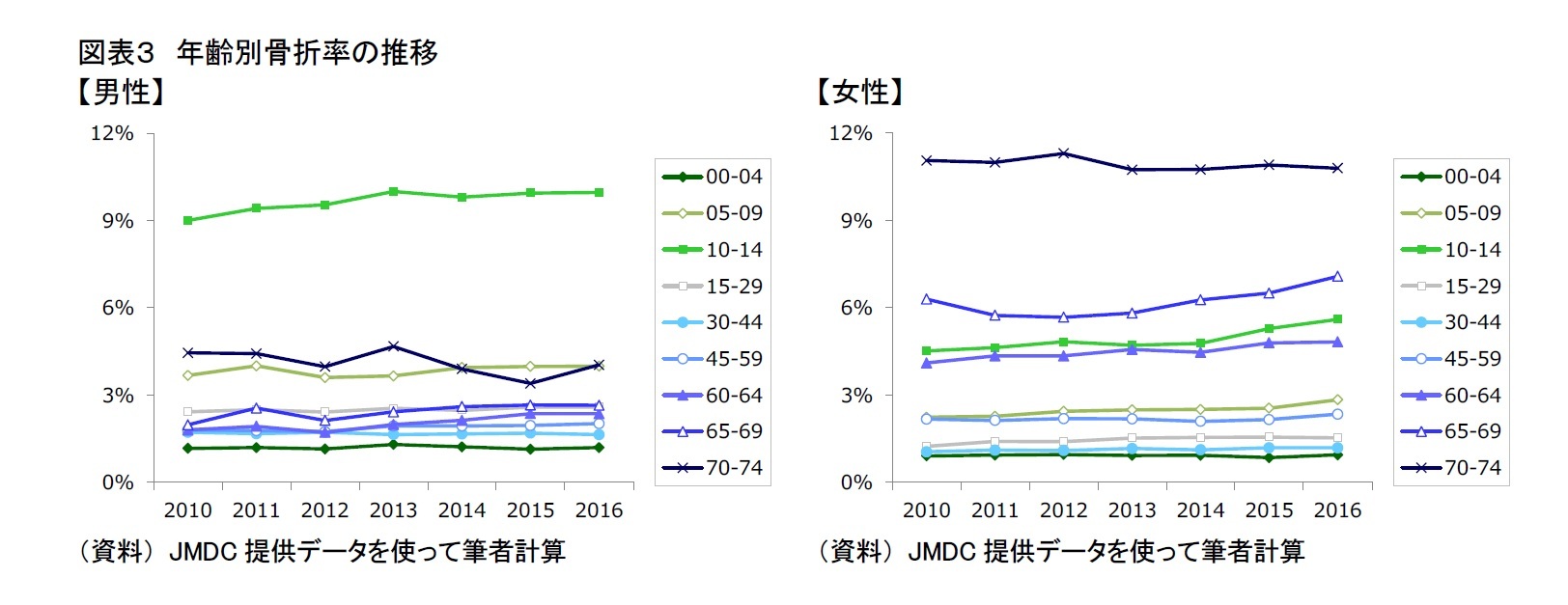 図表３　年齢別骨折率の推移