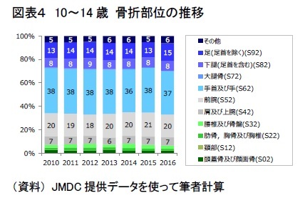 図表4 10~14歳 骨折部位の推移
