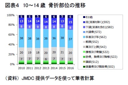 図表４　10～14歳 骨折部位の推移