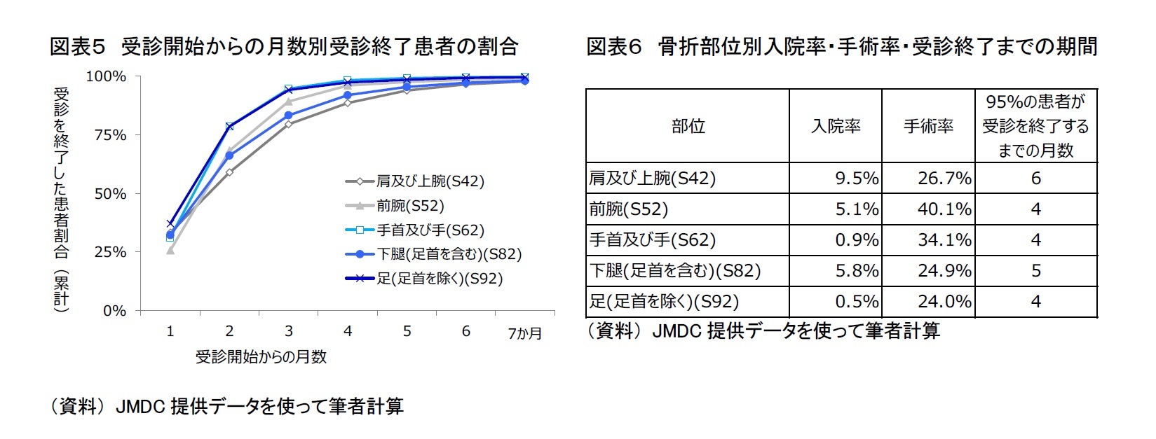 図表５　受診開始からの月数別受診終了患者の割合/図表６　骨折部位別入院率・手術率・受診終了までの期間