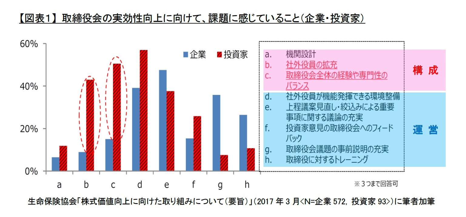 【図表１】 取締役会の実効性向上に向けて、課題に感じていること（企業・投資家）