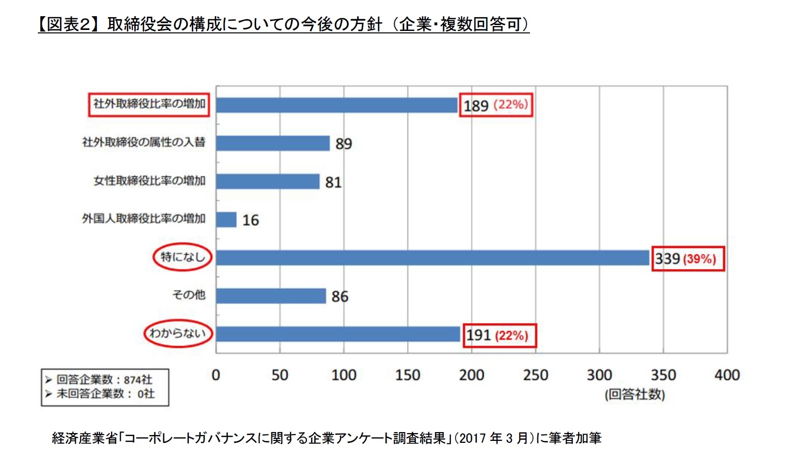 【図表２】 取締役会の構成についての今後の方針 （企業・複数回答可）