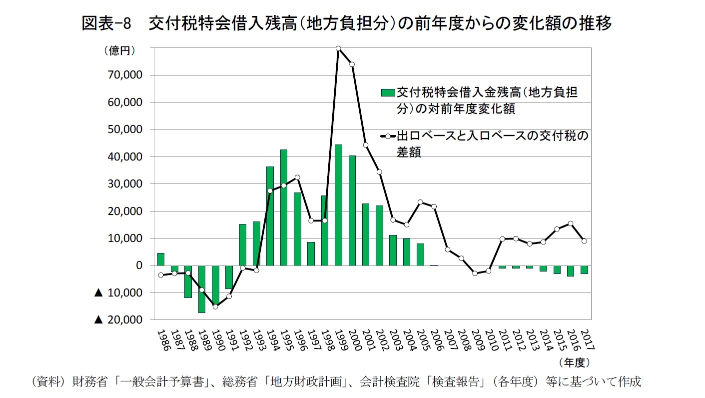 図表-8  交付税特会借入残高（地方負担分）の前年度からの変化額の推移