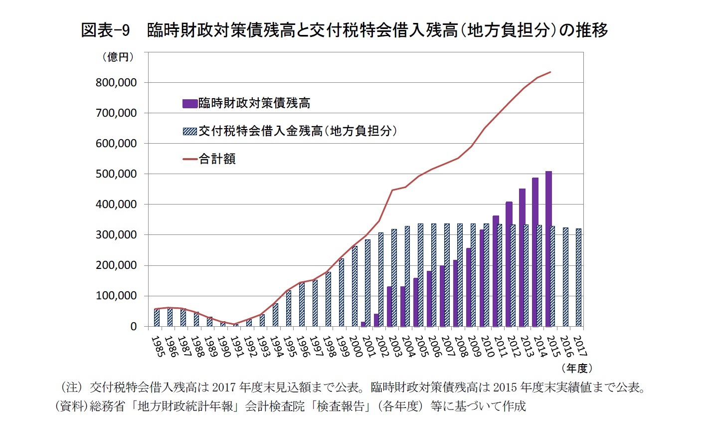 図表-9  臨時財政対策債残高と交付税特会借入残高（地方負担分）の推移