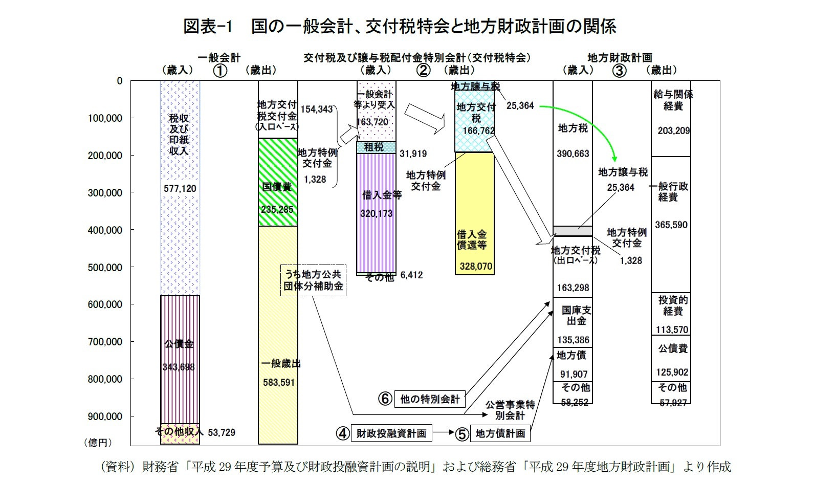 図表-1  国の一般会計、交付税特会と地方財政計画の関係