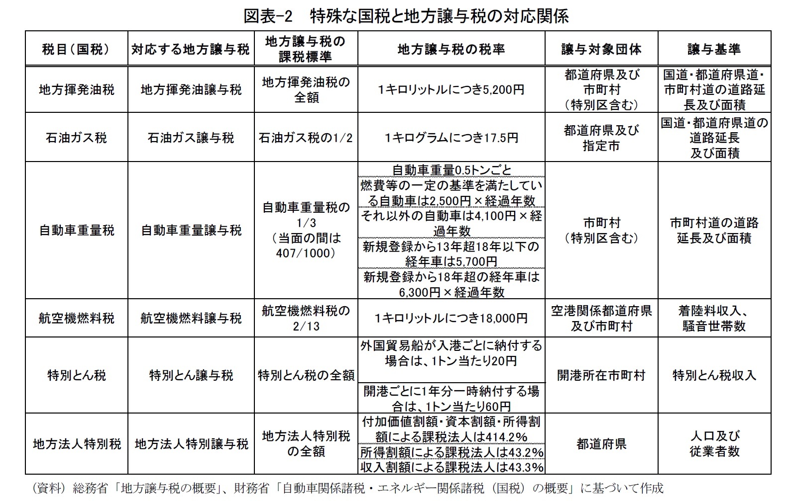 図表-2  特殊な国税と地方譲与税の対応関係