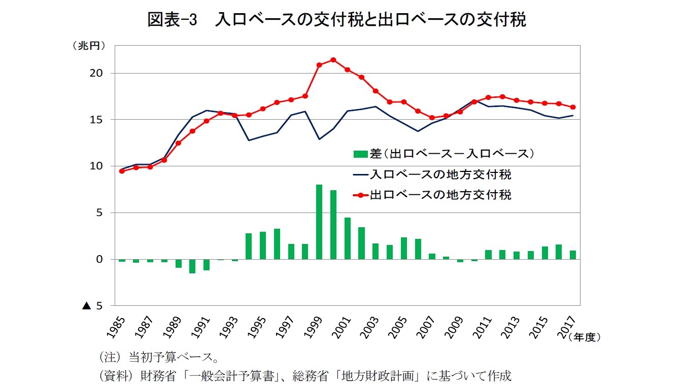 図表-3 入口ベースの交付税と出口ベースの交付税