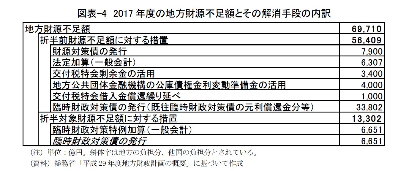 図表-4 2017年度の地方財源不足額とその解消手段の内訳
