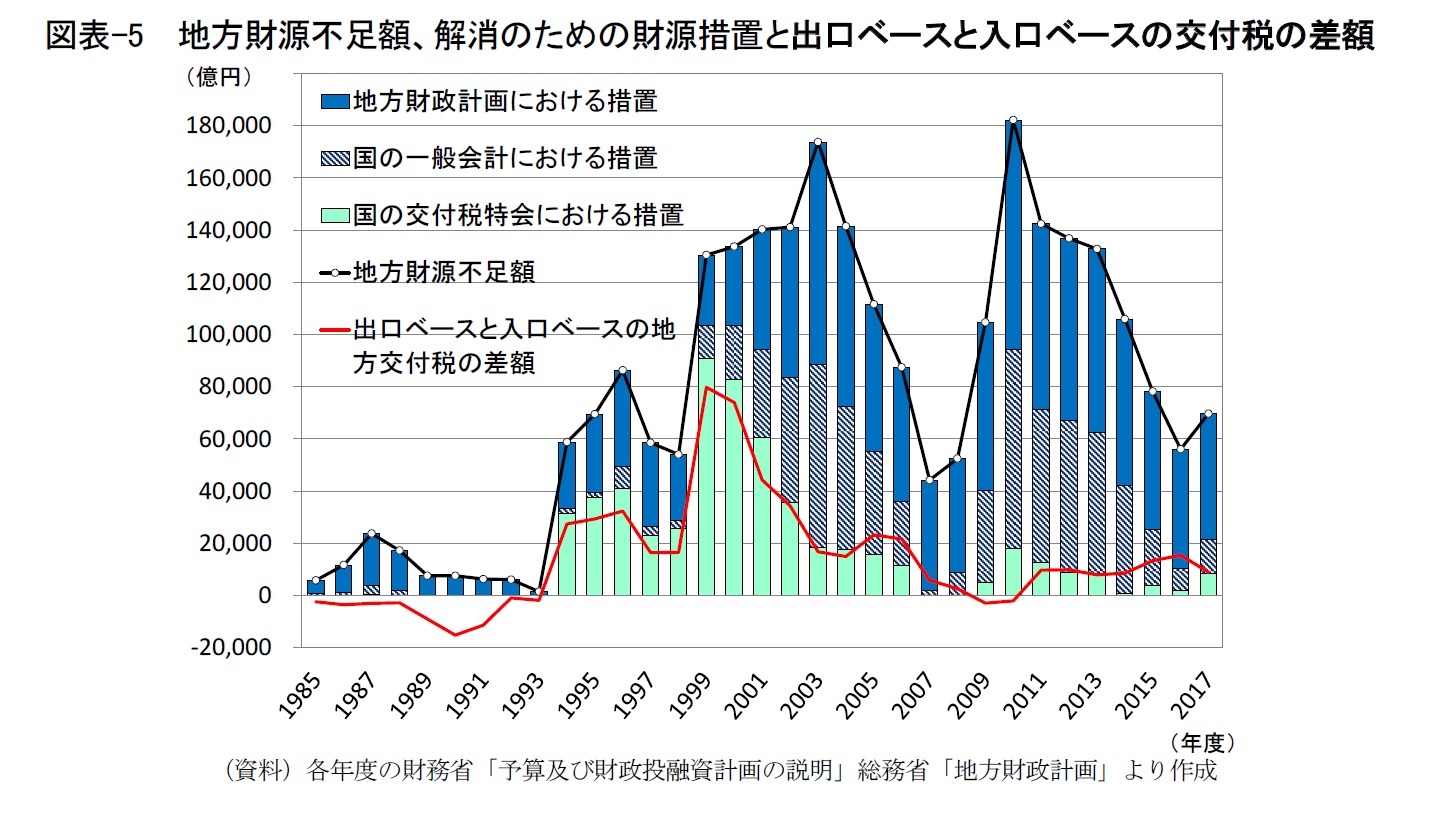 図表-5  地方財源不足額、解消のための財源措置と出口ベースと入口ベースの交付税の差額