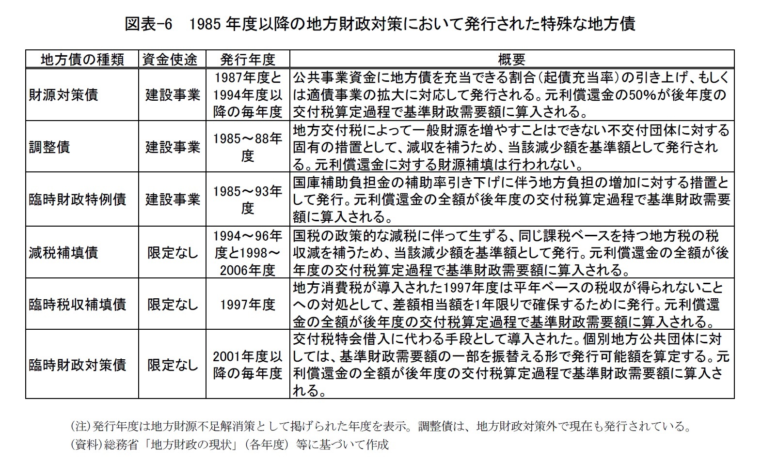 図表-6  1985年度以降の地方財政対策において発行された特殊な地方債