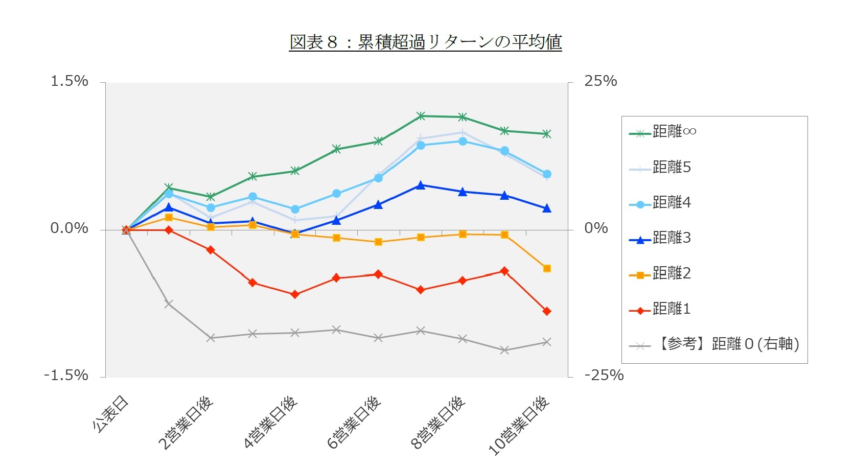 図表８：累積超過リターンの平均値