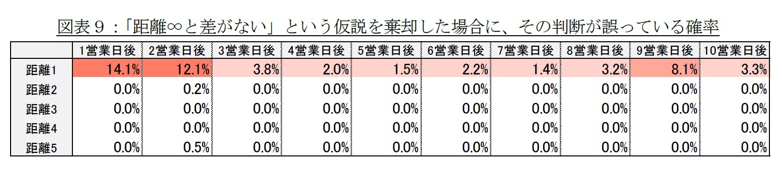 図表９：「距離∞と差がない」という仮説を棄却した場合に、その判断が誤っている確率