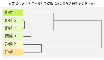 図表10：クラスター分析の結果（逐次集約過程を示す樹状図）