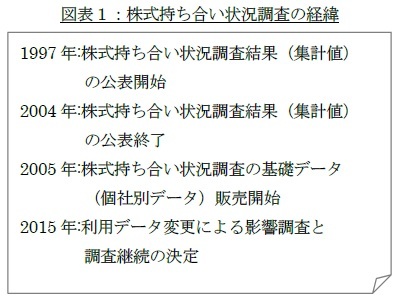 図表1:株式持ち合い状況調査の経緯