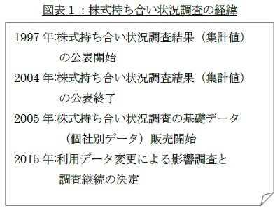 図表１：株式持ち合い状況調査の経緯