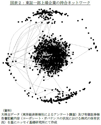 図表２：東証一部上場企業の持合ネットワーク