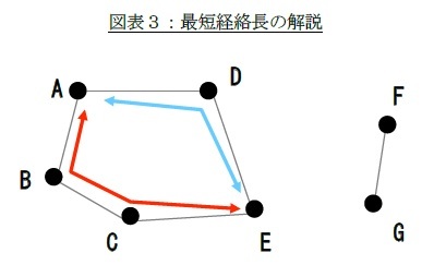 図表３：最短経絡長の解説