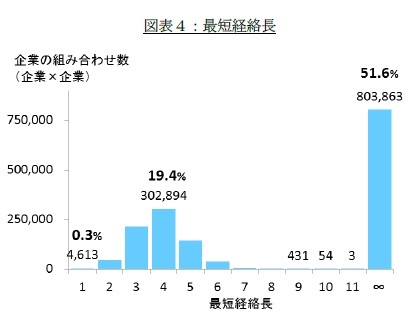 図表４：最短経絡長