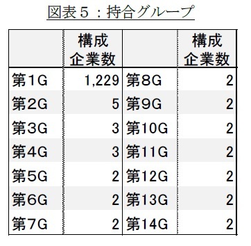 図表5:持合グループ