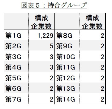 図表５：持合グループ