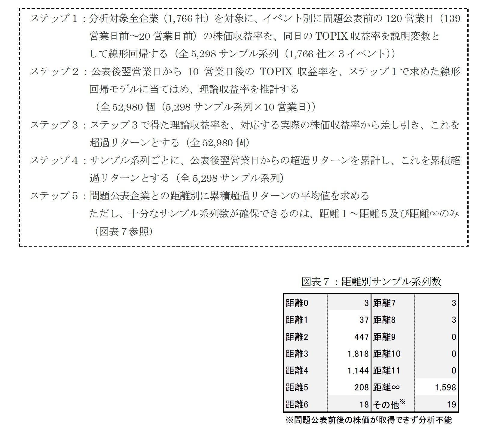 ５ステップ/図表７：距離別サンプル系列数