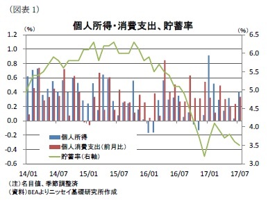 (図表1)個人所得・消費支出、貯蓄率