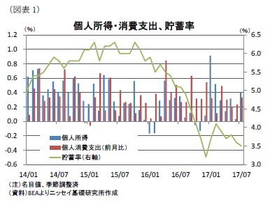 （図表1）個人所得・消費支出、貯蓄率