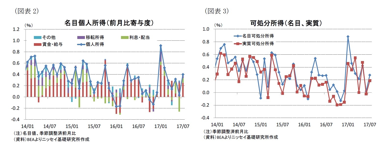 （図表2）名目個人所得（前月比寄与度）/（図表3）可処分所得（名目、実質）