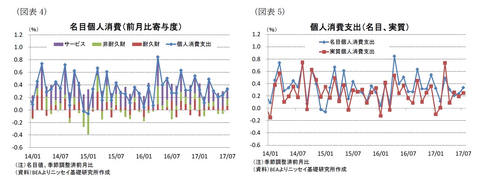 （図表4）名目個人消費（前月比寄与度）/（図表5）個人消費支出（名目、実質）