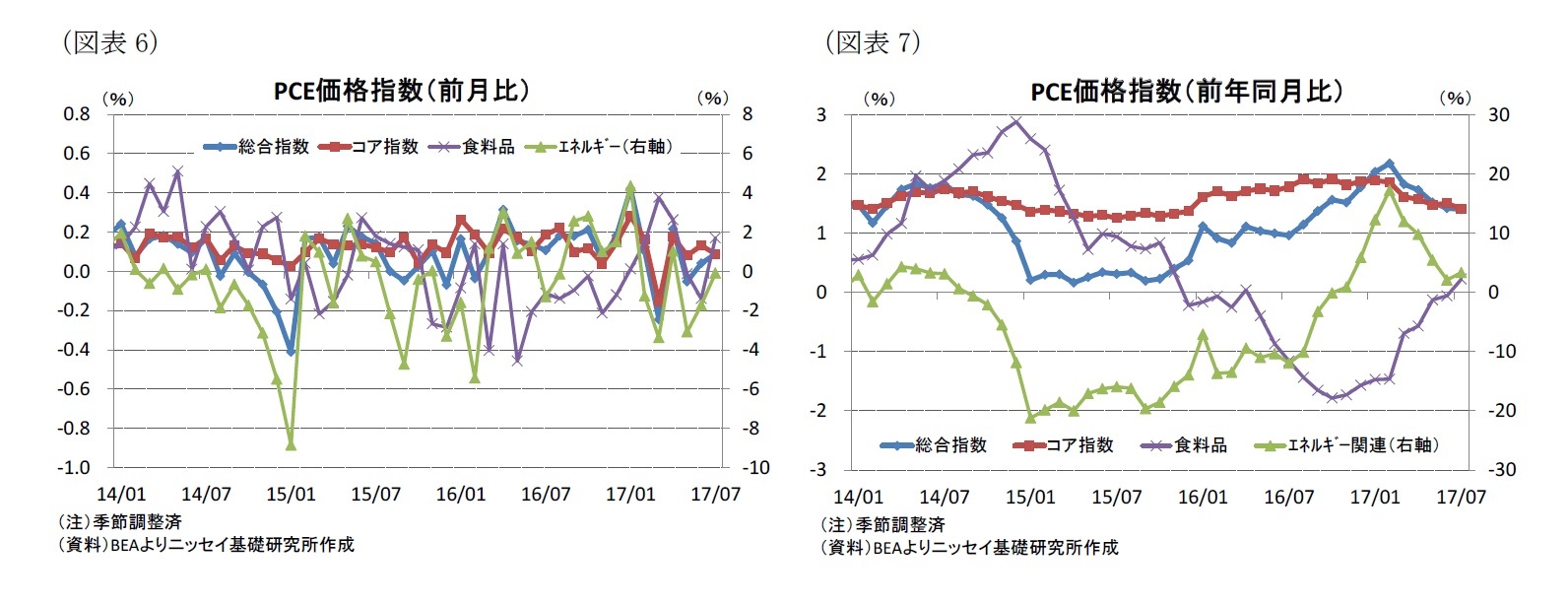 （図表6）PCE価格指数（前月比）/（図表7）PCE価格指数（前年同月比）