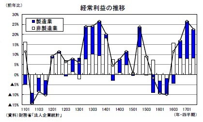 経常利益の推移