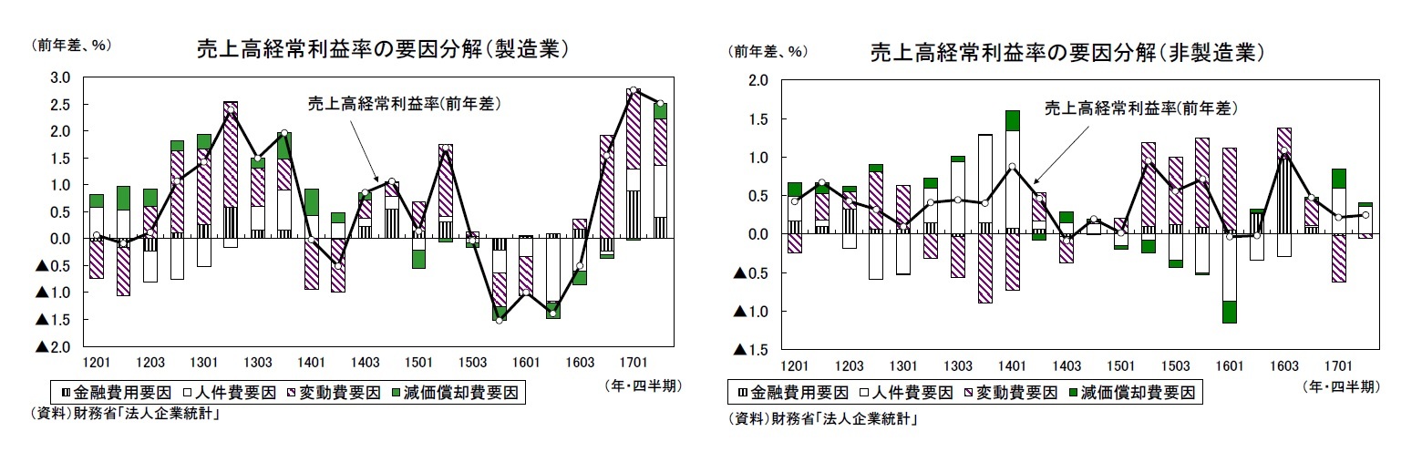 売上高経常利益率の要因分解（製造業）/売上高経常利益率の要因分解（非製造業）