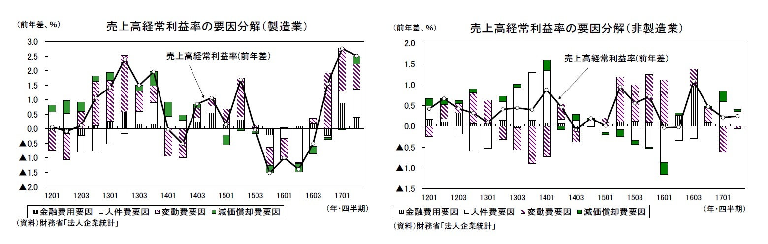 売上高経常利益率の要因分解(製造業)/売上高経常利益率の要因分解(非製造業)