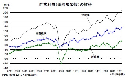 経常利益（季節調整値）の推移