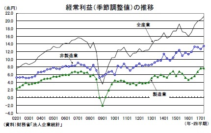 経常利益(季節調整値)の推移