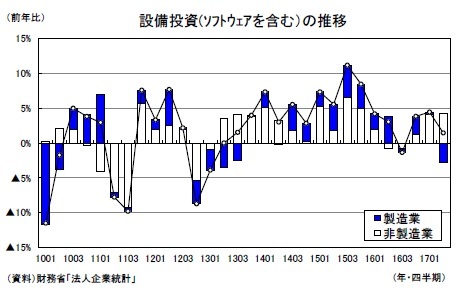 設備投資(ｿﾌﾄｳｪｱを含む）の推移