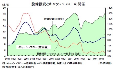 設備投資とキャッシュフローの関係