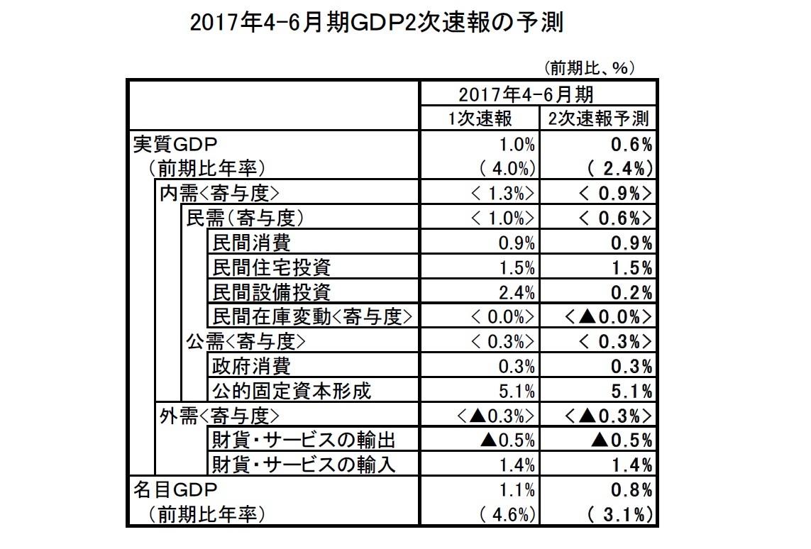 2017年4-6月期ＧＤＰ2次速報の予測