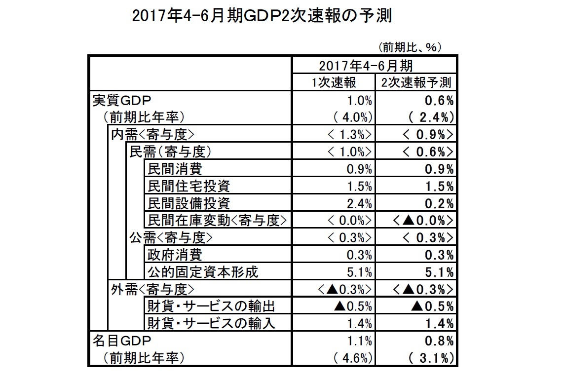 2017年4-6月期GDP2次速報の予測