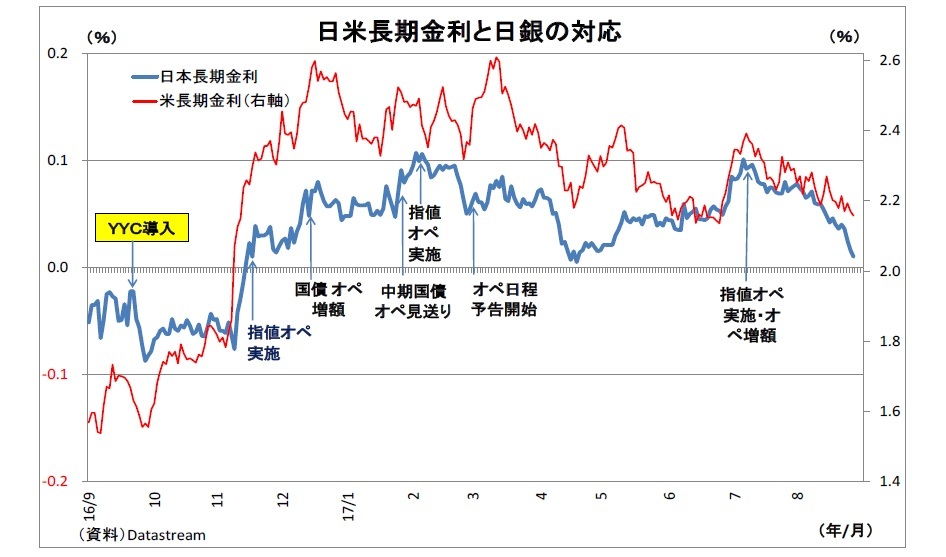 日米長期金利と日銀の対応