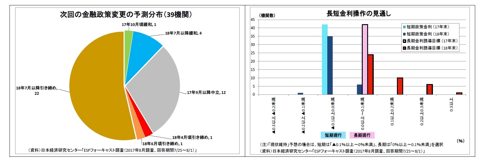 次回の金融政策変更の予測分布（39機関）/長短金利操作の見通し