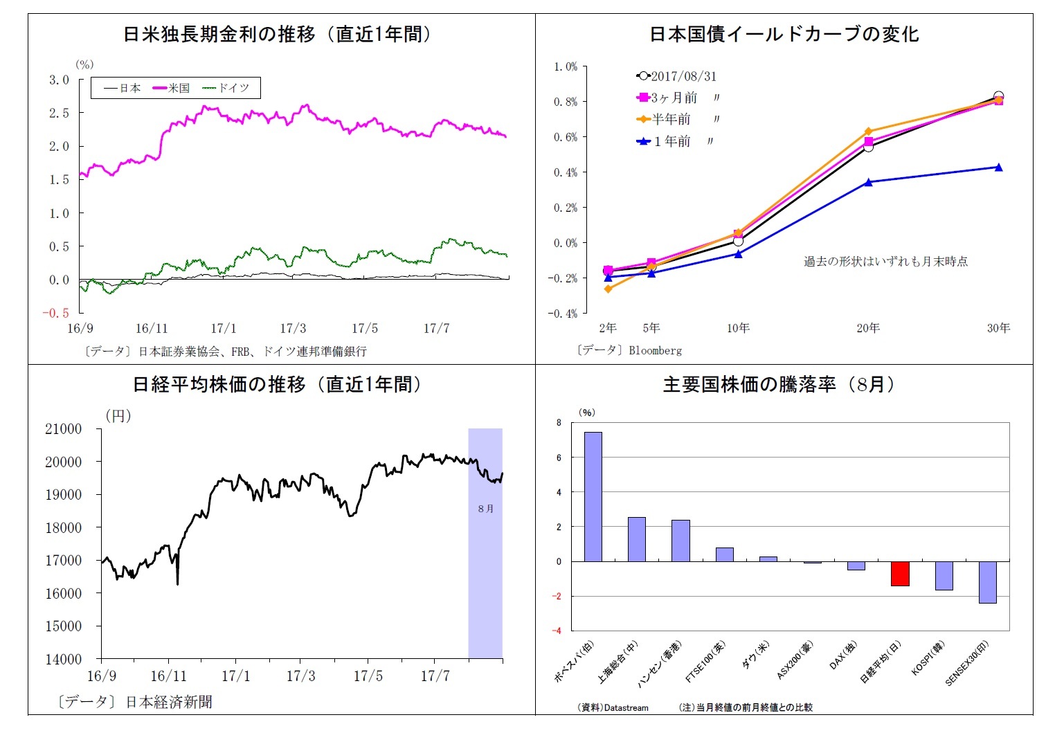 日米独長期金利の推移（直近1年間）/日本国債イールドカーブの変化/日経平均株価の推移（直近1年間）/主要国株価の騰落率（8月）