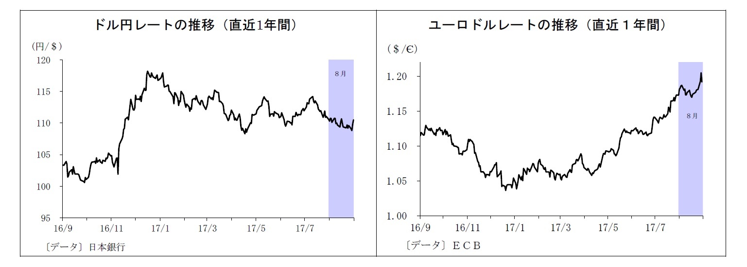 ドル円レートの推移（直近1年間）/ユーロドルレートの推移（直近１年間）